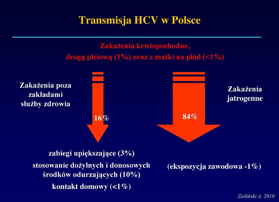 jatrogenne 16% 84% zabiegi upiększające (3%) stosowanie dożylnych i donosowych