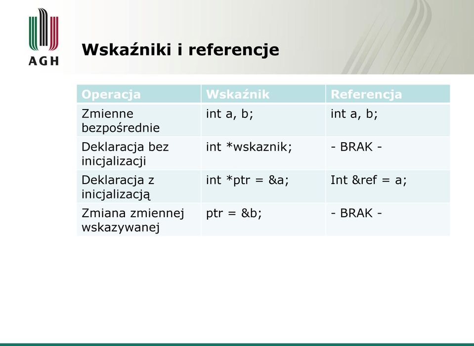 inicjalizacją Zmiana zmiennej wskazywanej int a, b; int a, b;