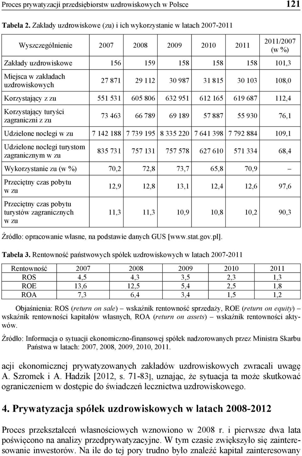 uzdrowiskowych 27 871 29 112 30 987 31 815 30 103 108,0 Korzystający z zu 551 531 605 806 632 951 612 165 619 687 112,4 Korzystający turyści zagraniczni z zu 73 463 66 789 69 189 57 887 55 930 76,1