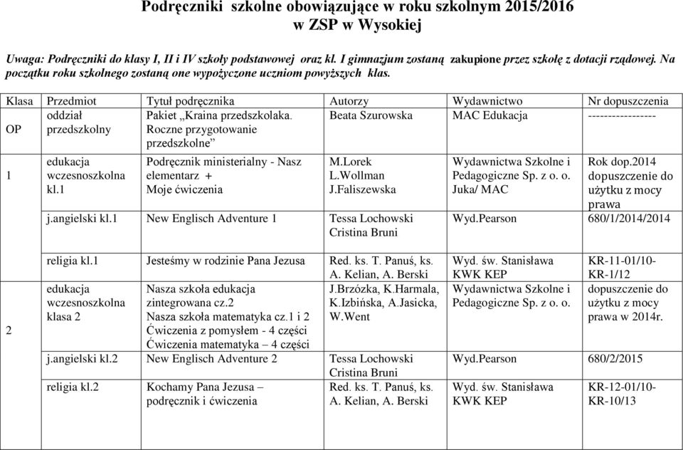 Klasa Przedmiot Tytuł podręcznika Autorzy Wydawnictwo Nr dopuszczenia OP oddział przedszkolny Pakiet Kraina przedszkolaka.