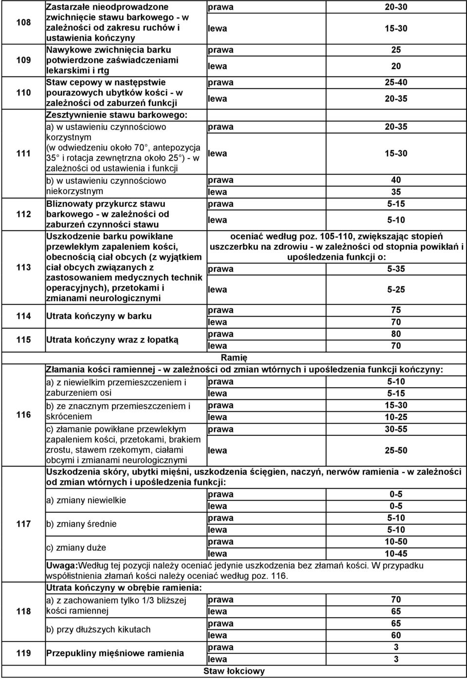 antepozycja 35 i rotacja zewnętrzna około 25 ) - w zależności od ustawienia i funkcji b) w ustawieniu czynnościowo niekorzystnym Bliznowaty przykurcz stawu barkowego - w zależności od zaburzeń