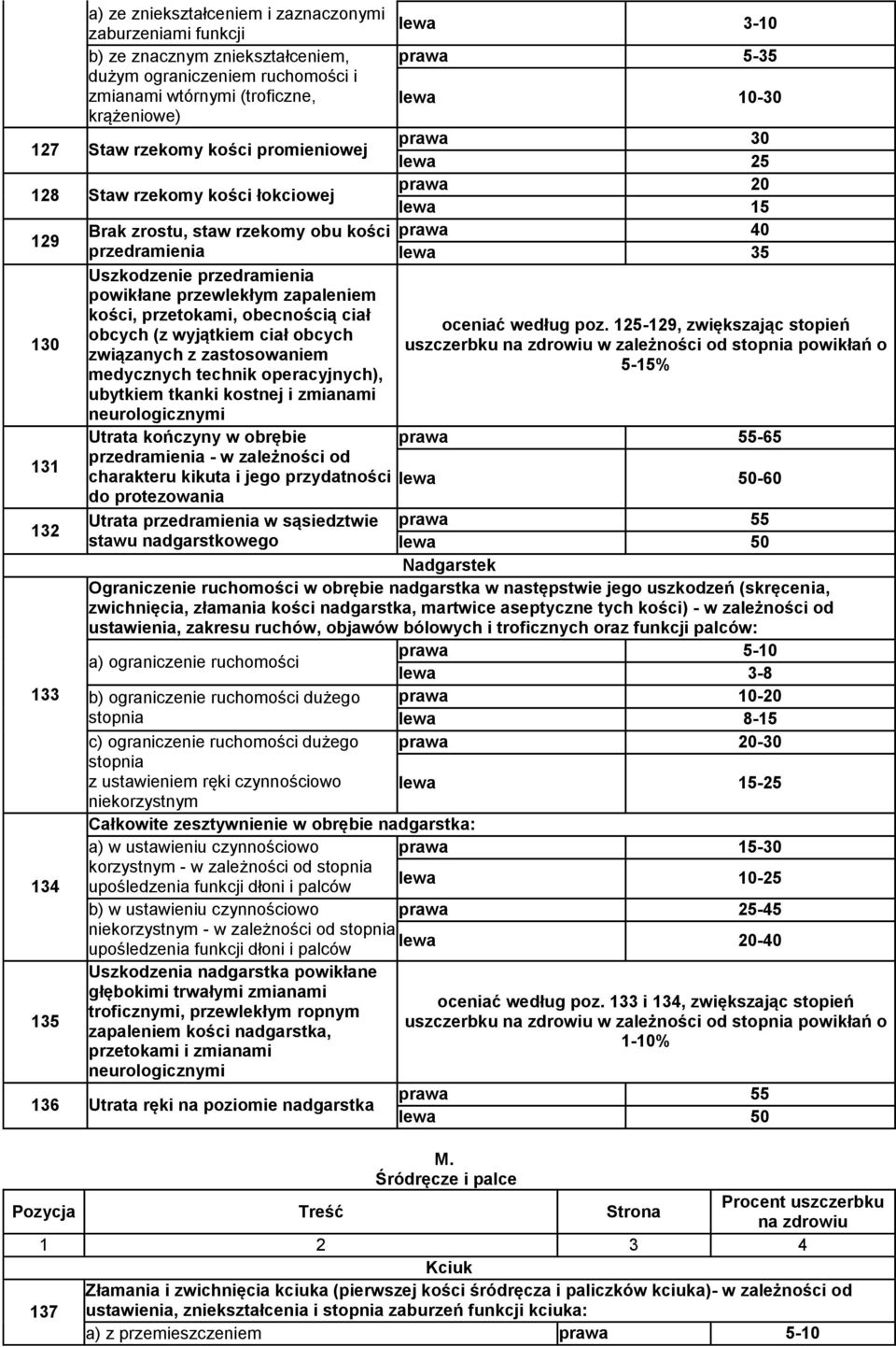 Uszkodzenie przedramienia powikłane przewlekłym zapaleniem kości, przetokami, obecnością ciał obcych (z wyjątkiem ciał obcych związanych z zastosowaniem medycznych technik operacyjnych), ubytkiem