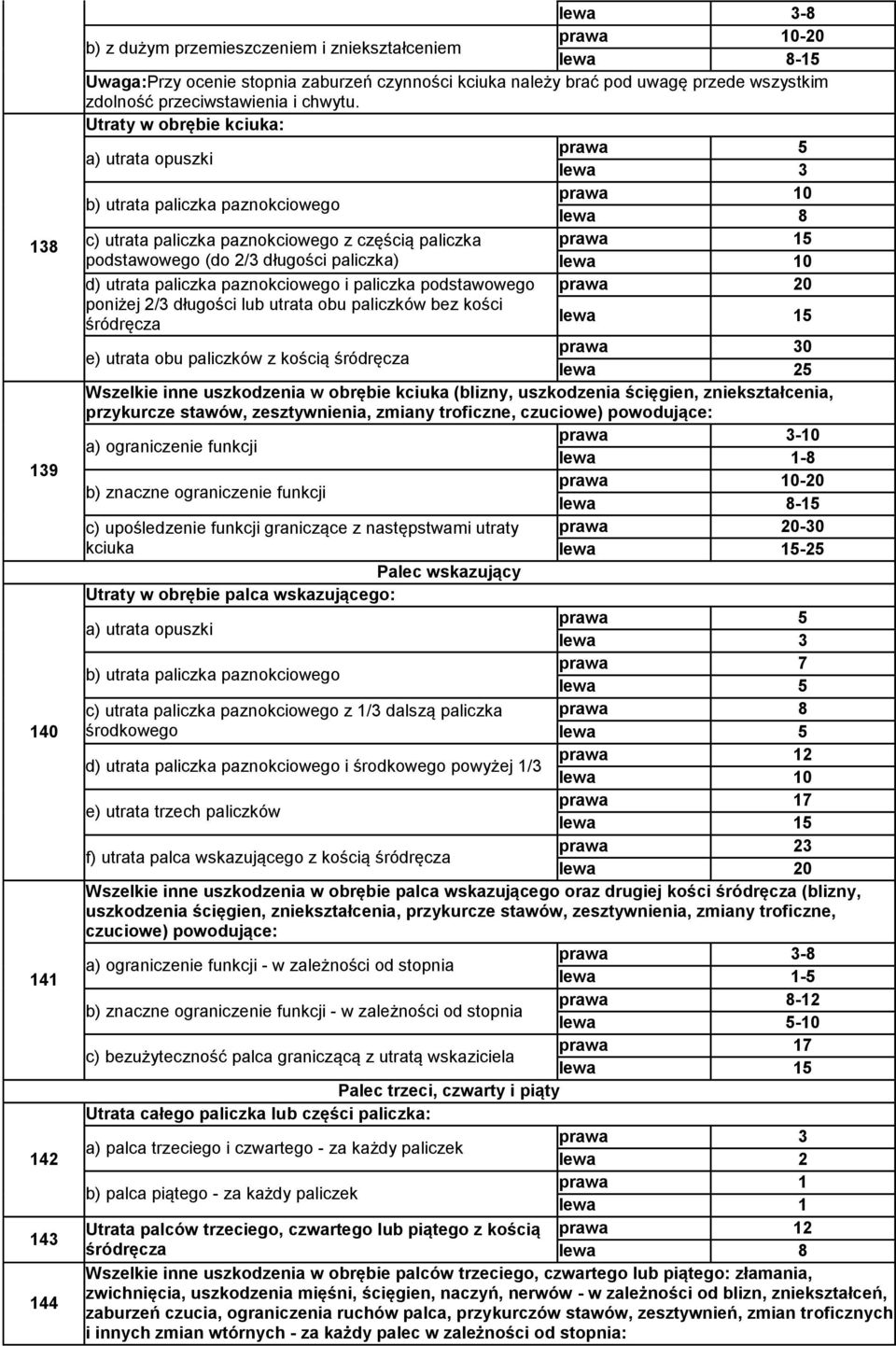 Utraty w obrębie kciuka: a) utrata opuszki prawa 5 lewa 3 b) utrata paliczka paznokciowego prawa 10 lewa 8 c) utrata paliczka paznokciowego z częścią paliczka prawa 15 podstawowego (do 2/3 długości