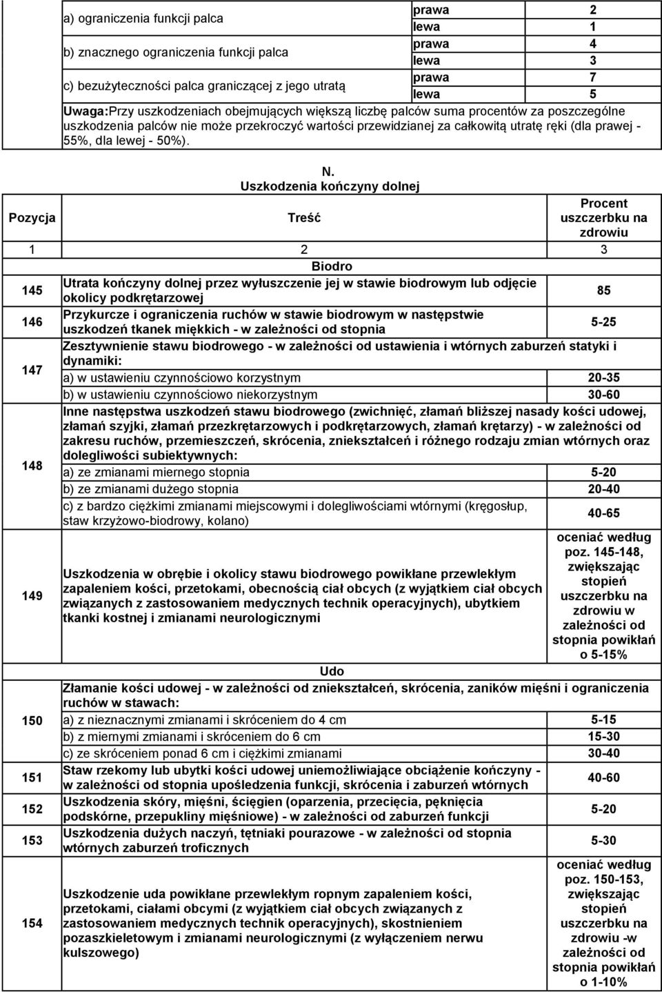 Uszkodzenia kończyny dolnej Pozycja Treść Procent uszczerbku na zdrowiu 1 2 3 Biodro 145 Utrata kończyny dolnej przez wyłuszczenie jej w stawie biodrowym lub odjęcie okolicy podkrętarzowej 85 146