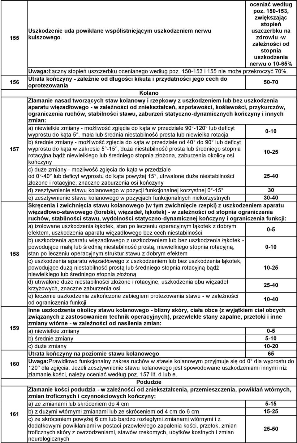 uszczerbku ocenianego według poz. 150-153 i 155 nie może przekroczyć 70%.