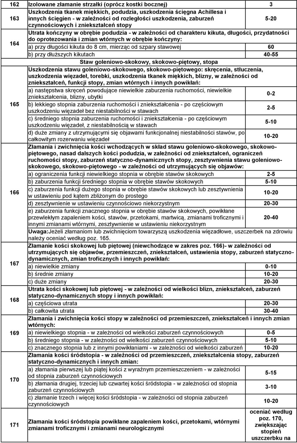 kończyny: a) przy długości kikuta do 8 cm, mierząc od szpary stawowej 60 b) przy dłuższych kikutach 40-55 Staw goleniowo-skokowy, skokowo-piętowy, stopa Uszkodzenia stawu goleniowo-skokowego,