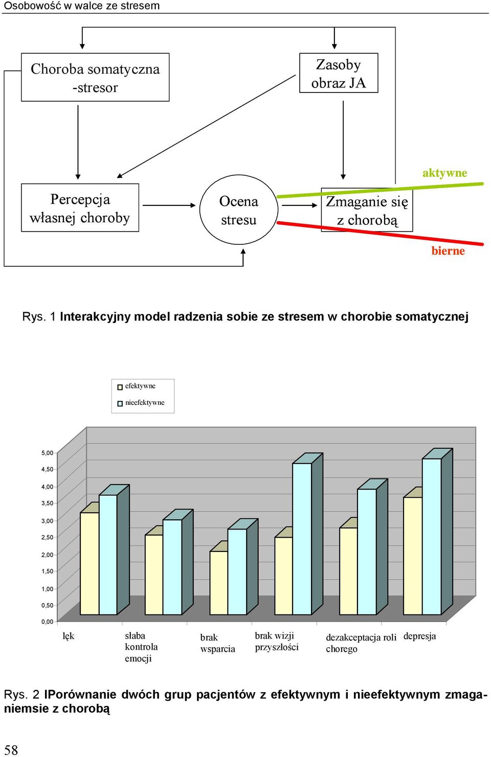 1 Interakcyjny model radzenia sobie ze stresem w chorobie somatycznej efektywne nieefektywne 5,00 4,50 4,00 3,50 3,00 2,50