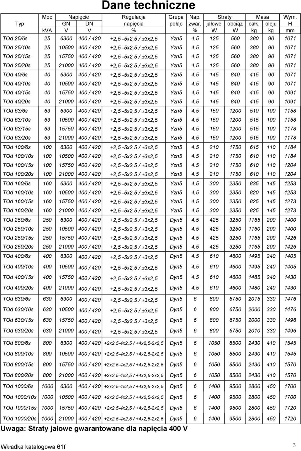 5 125 560 380 90 1071 TOd 25/15s 25 15750 400 / 420 +2,5-5x2,5 / ±3x2,5 Yzn5 4.5 125 560 380 90 1071 TOd 25/20s 25 21000 400 / 420 +2,5-5x2,5 / ±3x2,5 Yzn5 4.