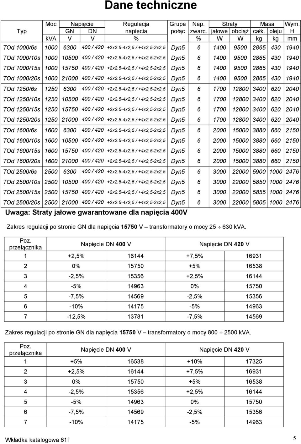 5-4x2,5 / +4x2,5-2x2,5 Dyn5 6 1400 9500 2865 430 1940 TOd 1000/20s 1000 21000 400 / 420 +2x2.5-4x2,5 / +4x2,5-2x2,5 Dyn5 6 1400 9500 2865 430 1940 TOd 1250/6s 1250 6300 400 / 420 +2x2.