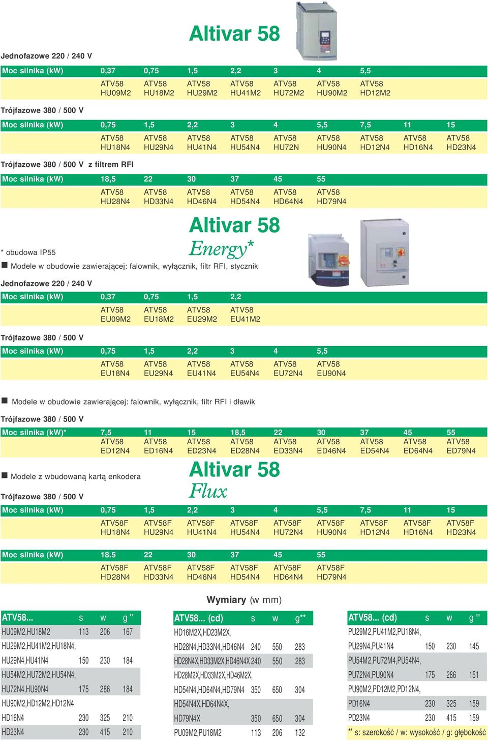 HD12M2 Moc silnika (kw) 0,75 1,5 2,2 3 4 5,5 7,5 11 15 Trójfazowe 380 / 500 V z filtrem RFI Altivar 58 ATV58 ATV58 ATV58 ATV58 ATV58 ATV58 ATV58 ATV58 ATV58 HU18N4 HU29N4 HU41N4 HU54N4 HU72N HU90N4