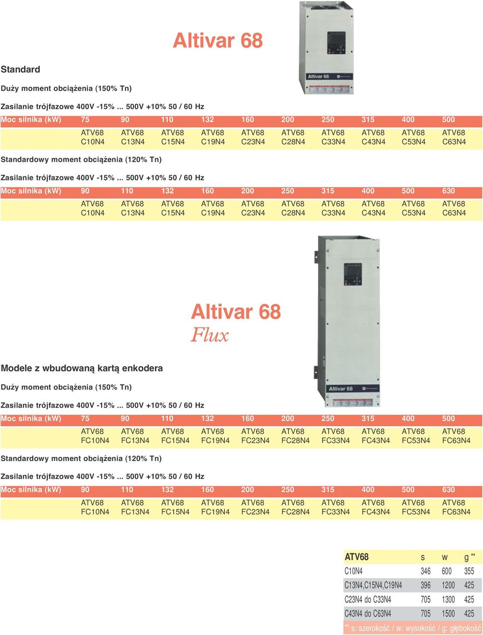 Standardowy moment obciążenia (120% Tn) Zasilanie trójfazowe 400V -15%.