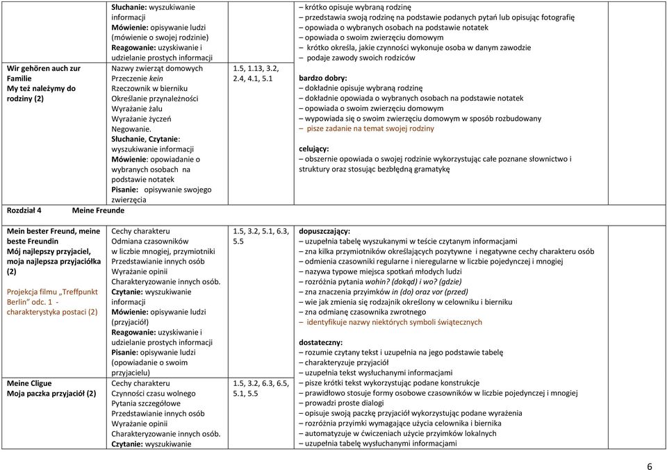 Słuchanie, Czytanie: wyszukiwanie Mówienie: opowiadanie o wybranych osobach na podstawie notatek Pisanie: opisywanie swojego zwierzęcia 1.5, 1.13, 3.2, 2.4, 4.1, 5.