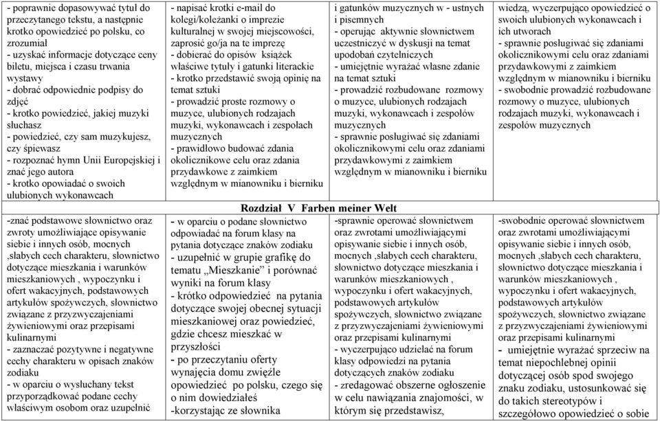 swoich ulubionych wykonawcach -znać podstawowe słownictwo oraz zwroty umożliwiające opisywanie siebie i innych osób, mocnych,słabych cech charakteru, słownictwo dotyczące mieszkania i warunków
