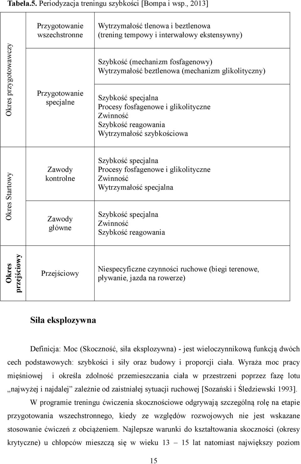 Wytrzymałość beztlenowa (mechanizm glikolityczny) Szybkość specjalna Procesy fosfagenowe i glikolityczne Zwinność Szybkość reagowania Wytrzymałość szybkościowa Okres Startowy Zawody kontrolne Zawody