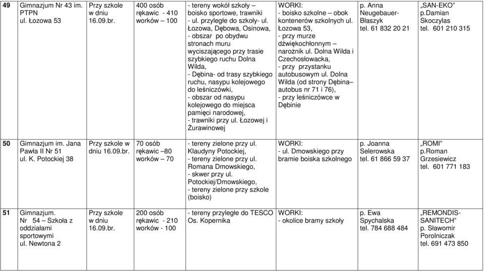 nasypu kolejowego do miejsca pamięci narodowej, - trawniki przy ul. Łozowej i śurawinowej - boisko szkolne obok kontenerów szkolnych ul. Łozowa 53, - przy murze dźwiękochłonnym naroŝnik ul.