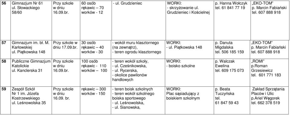 30 osób rękawic 40 worków - 30 - wokół muru klasztornego (na zewnątrz), - teren ogrodu klasztornego - ul. Piątkowska 148 p. Danuta Migdalska tel. 506 185 159 EKO-TOM p. Marcin Fabiański tel.