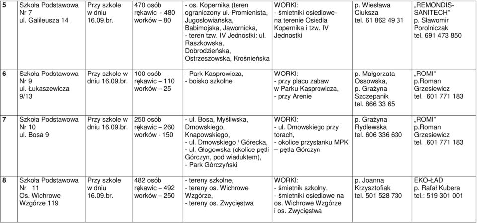 Łukaszewicza 9/13 w dniu 100 osób rękawic 110 worków 25 - Park Kasprowicza, - boisko szkolne - przy placu zabaw w Parku Kasprowicza, - przy Arenie p. Małgorzata Ossowska, p. GraŜyna Szczepanik tel.