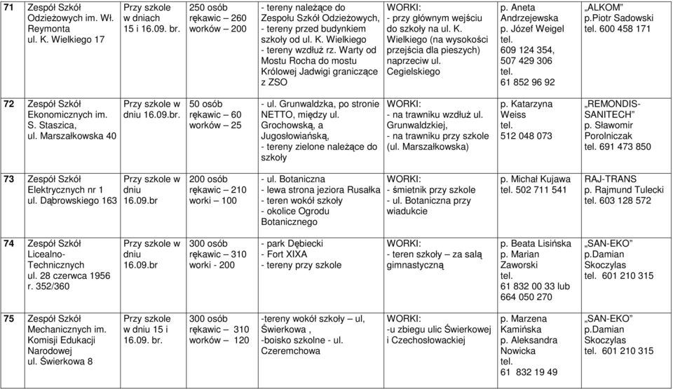 Warty od Mostu Rocha do mostu Królowej Jadwigi graniczące z ZSO - przy głównym wejściu do szkoły na ul. K. Wielkiego (na wysokości przejścia dla pieszych) naprzeciw ul. Cegielskiego p.