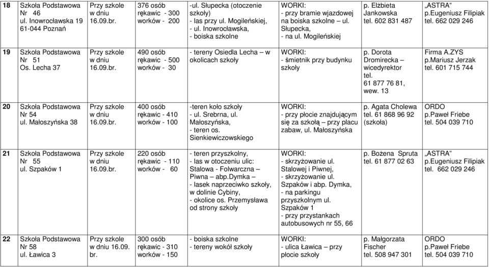 662 029 246 19 Szkoła Podstawowa Nr 51 Os. Lecha 37 490 osób rękawic - 500 worków - 30 - tereny Osiedla Lecha w okolicach szkoły - śmietnik przy budynku szkoły p. Dorota Dromirecka wicedyrektor tel.