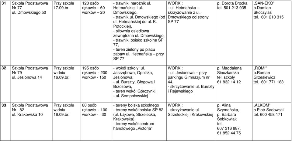 Dmowskiego od strony SP 77 p. Dorota Brocka tel. 501 213 935 SAN-EKO p.damian Skoczylas tel. 601 210 315 32 Szkoła Podstawowa Nr 79 ul.
