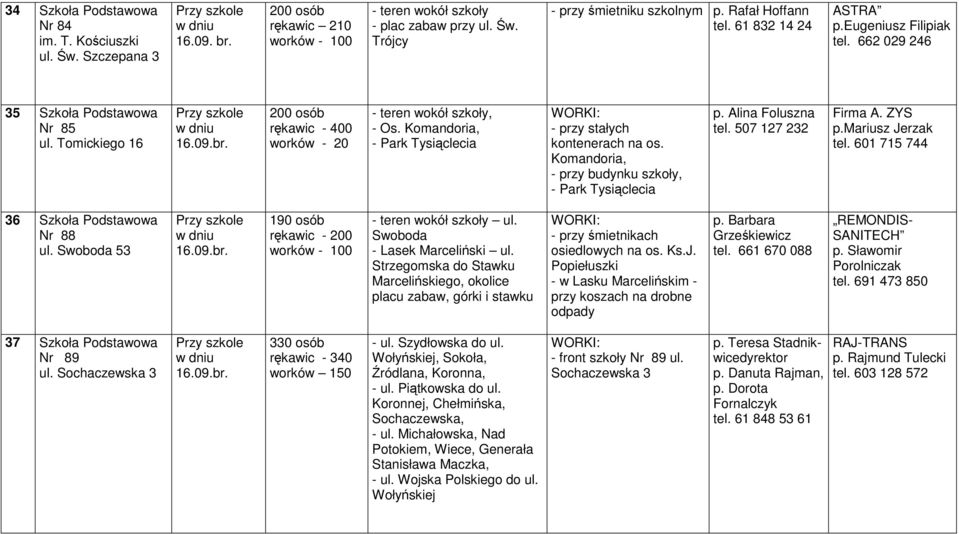 Komandoria, - Park Tysiąclecia - przy stałych kontenerach na os. Komandoria, - przy budynku szkoły, - Park Tysiąclecia p. Alina Foluszna tel. 507 127 232 Firma A. ZYS p.mariusz Jerzak tel.