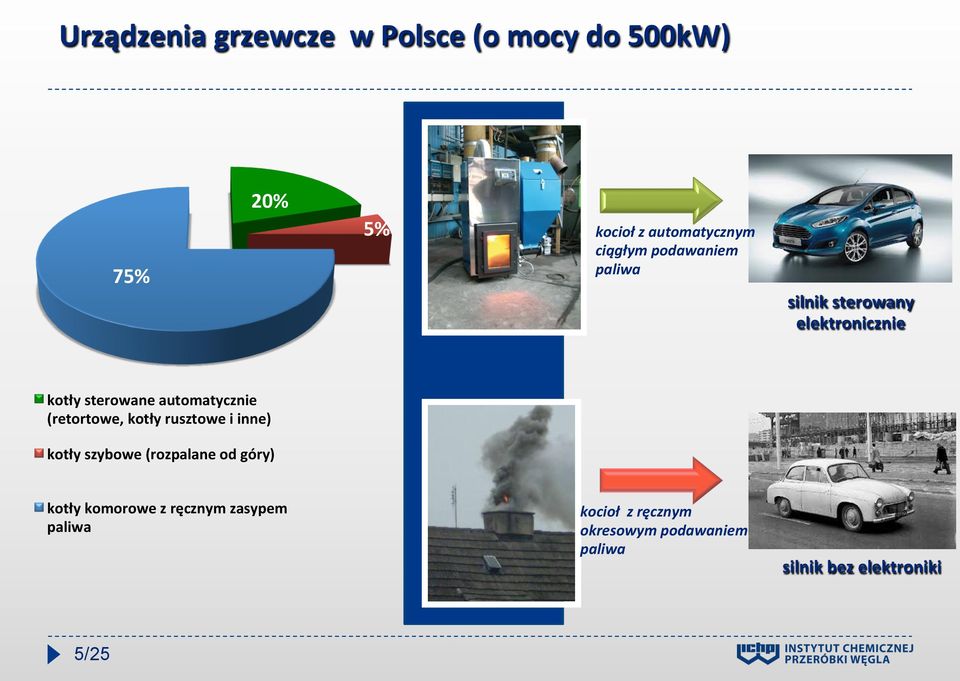 (retortowe, kotły rusztowe i inne) kotły szybowe (rozpalane od góry) kotły komorowe z