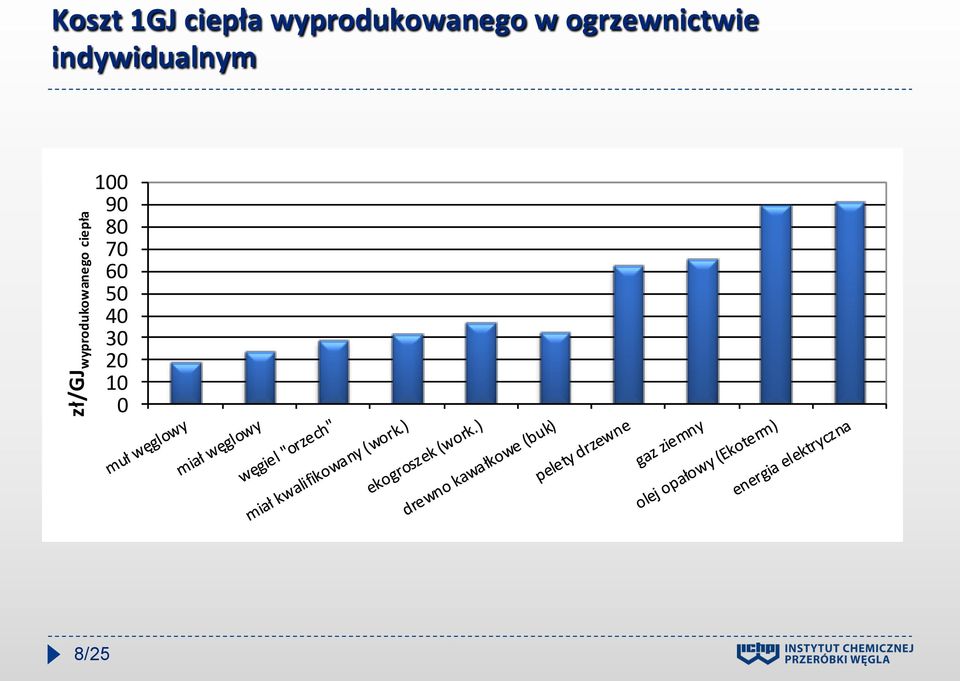 zł/gj wyprodukowanego ciepła 100