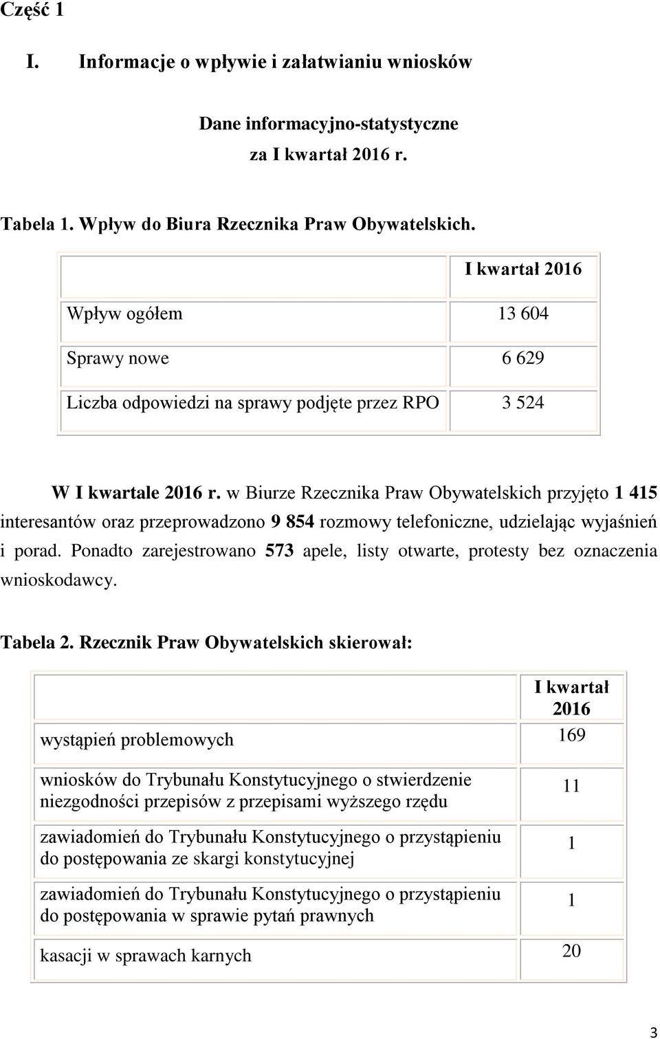 w Biurze Rzecznika Praw Obywatelskich przyjęto 1 415 interesantów oraz przeprowadzono 9 854 rozmowy telefoniczne, udzielając wyjaśnień i porad.