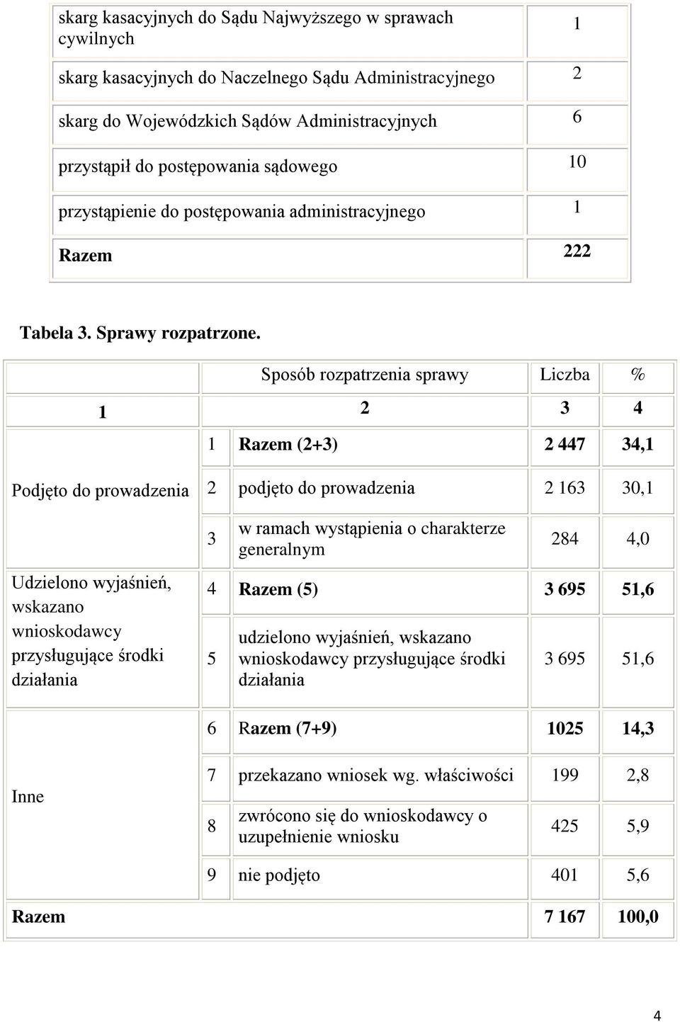 Sposób rozpatrzenia sprawy Liczba % 1 2 3 4 1 Razem (2+3) 2 447 34,1 Podjęto do prowadzenia Udzielono wyjaśnień, wskazano wnioskodawcy przysługujące środki działania 2 podjęto do prowadzenia 2 163