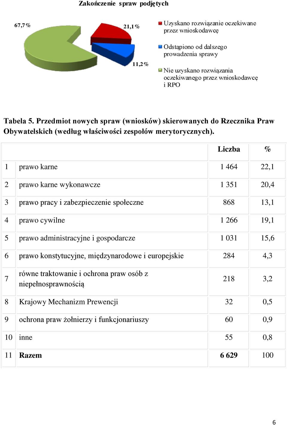 Liczba % 1 prawo karne 1 464 22,1 2 prawo karne wykonawcze 1 351 20,4 3 prawo pracy i zabezpieczenie społeczne 868 13,1 4 prawo cywilne 1 266 19,1 5 prawo administracyjne i gospodarcze 1 031 15,6