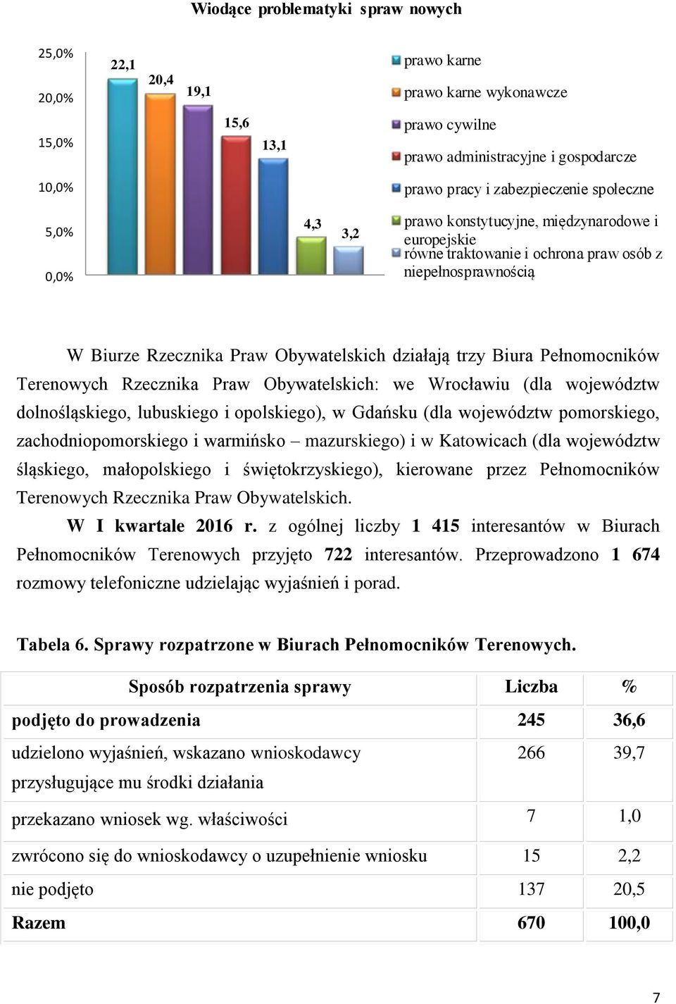 Pełnomocników Terenowych Rzecznika Praw Obywatelskich: we Wrocławiu (dla województw dolnośląskiego, lubuskiego i opolskiego), w Gdańsku (dla województw pomorskiego, zachodniopomorskiego i warmińsko
