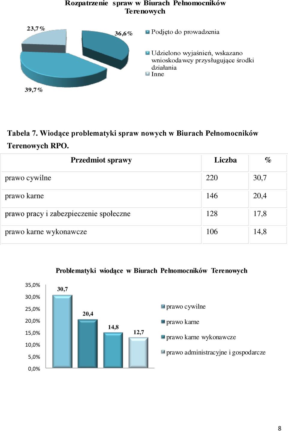 Przedmiot sprawy Liczba % prawo cywilne 220 30,7 prawo karne 146 20,4 prawo pracy i zabezpieczenie społeczne 128 17,8 prawo karne wykonawcze 106 14,8