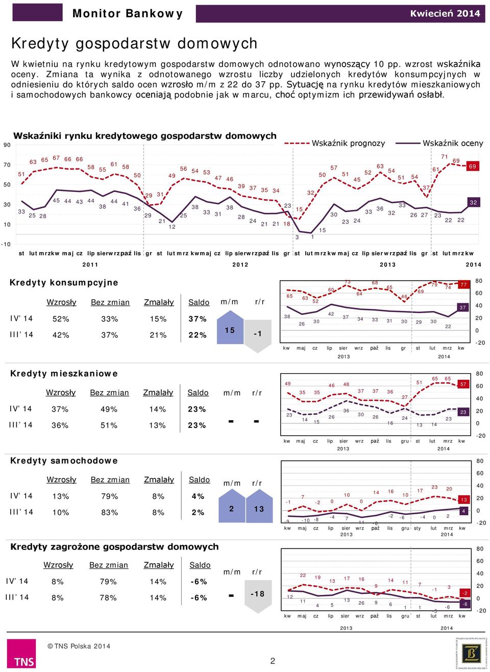 Sytuację na rynku kredytów mieszkaniowych i samochodowych bankowcy oceniają podobnie jak w marcu, choć optymizm ich przewidywań osłabł.