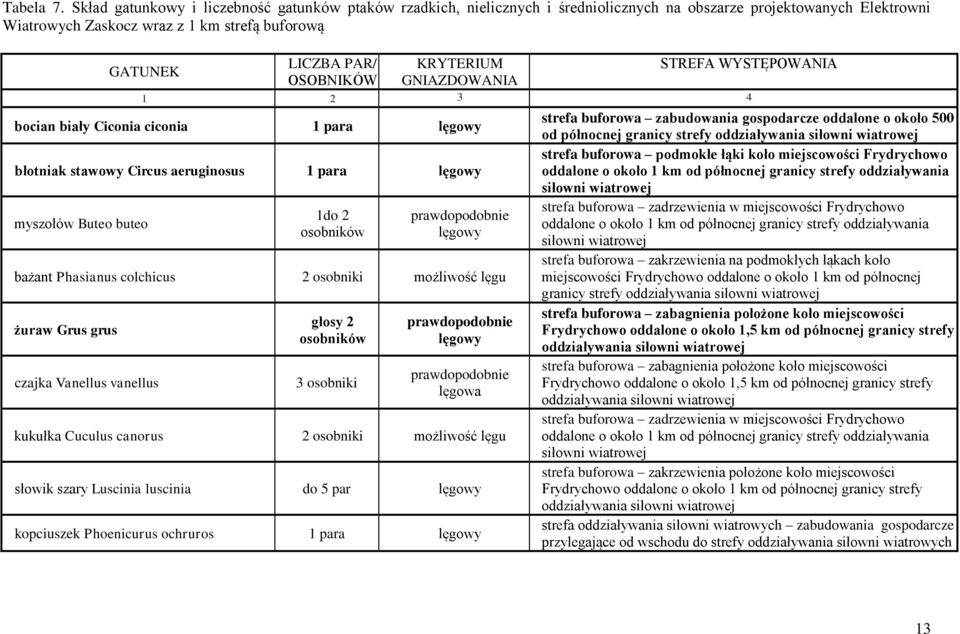 KRYTERIUM GNIAZDOWANIA STREFA WYSTĘPOWANIA 1 2 3 4 bocian biały Ciconia ciconia 1 para lęgowy błotniak stawowy Circus aeruginosus 1 para lęgowy myszołów Buteo buteo 1do 2 osobników prawdopodobnie