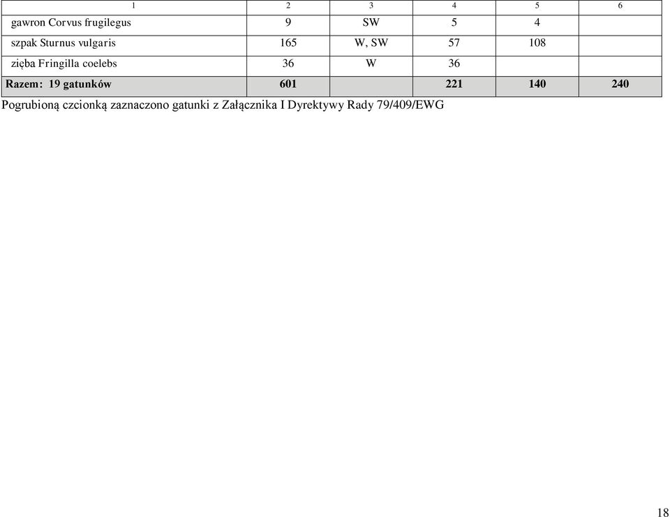 36 W 36 Razem: 19 gatunków 601 221 140 240 Pogrubioną