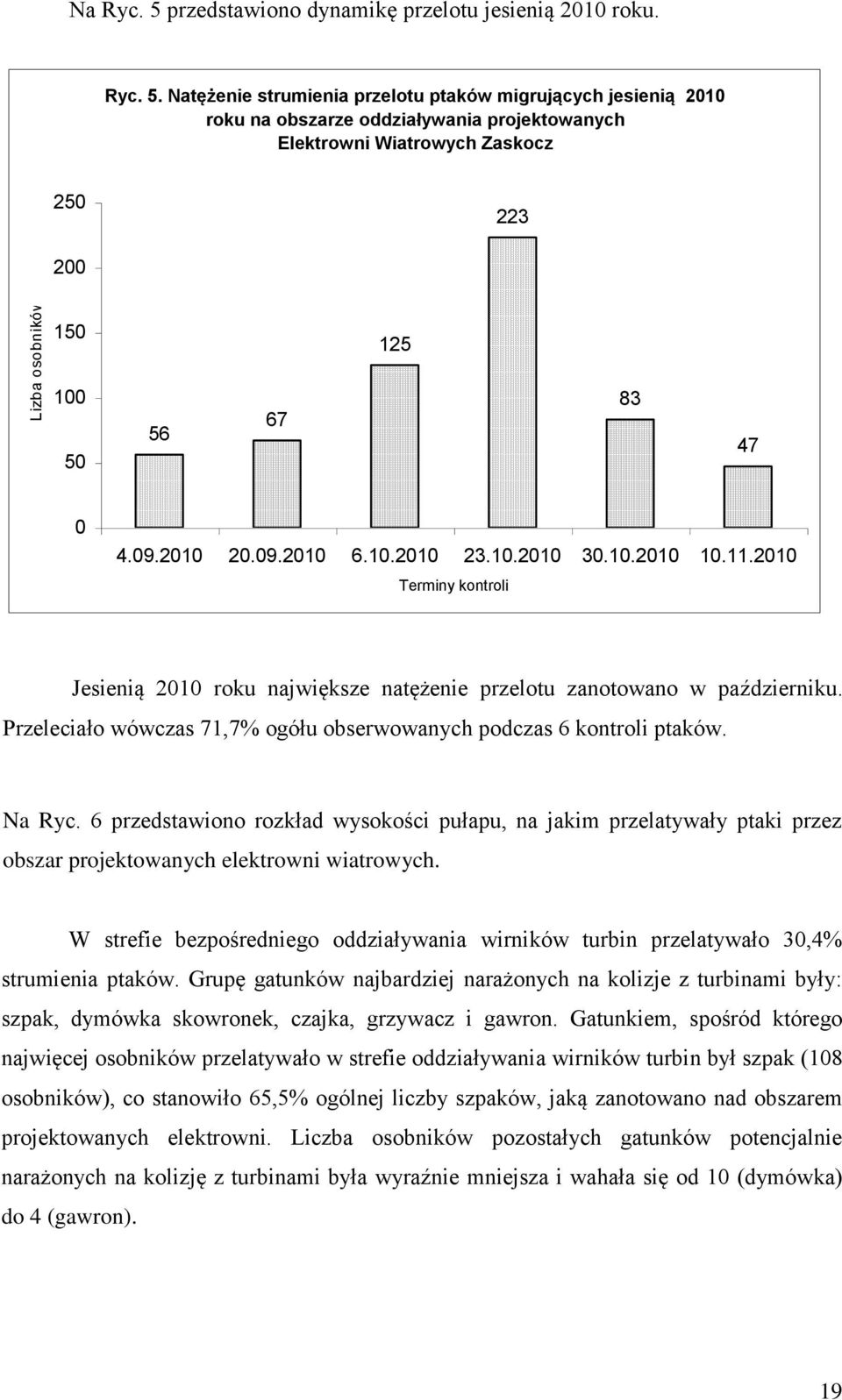 Natężenie strumienia przelotu ptaków migrujących jesienią 2010 roku na obszarze oddziaływania projektowanych Elektrowni Wiatrowych Zaskocz 250 223 200 150 125 100 50 56 67 83 47 0 4.09.2010 20.09.2010 6.