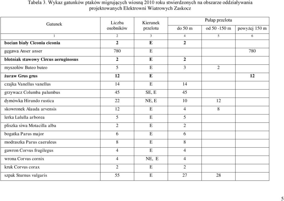 50 m od 50-150 m powyżej 150 m 1 2 3 4 5 6 bocian biały Ciconia ciconia 2 E 2 gęgawa Anser anser 780 E 780 błotniak stawowy Circus aeruginosus 2 E 2 myszołów Buteo buteo 5 E 3 2 żuraw Grus grus 12 E