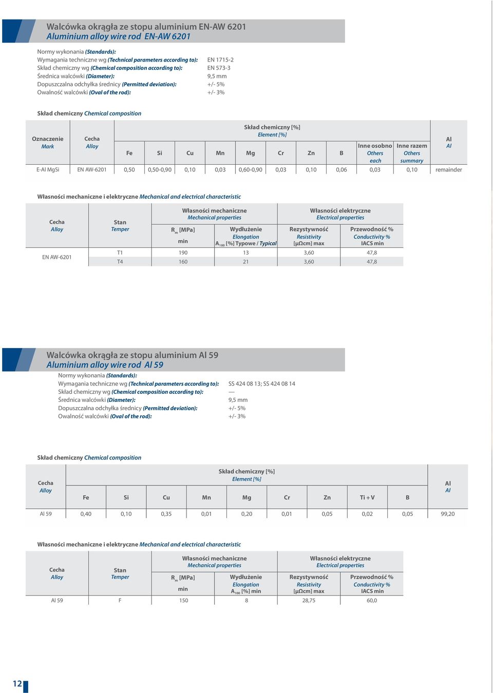 Conductivity % IACS T1 190 13 3,60 47,8 T4 160 21 3,60 47,8 Walcówka okrągła ze stopu aluium 59 uium alloy wire rod 59 Wymagania techniczne wg (Technical parameters according to): SS 424 08 13; SS