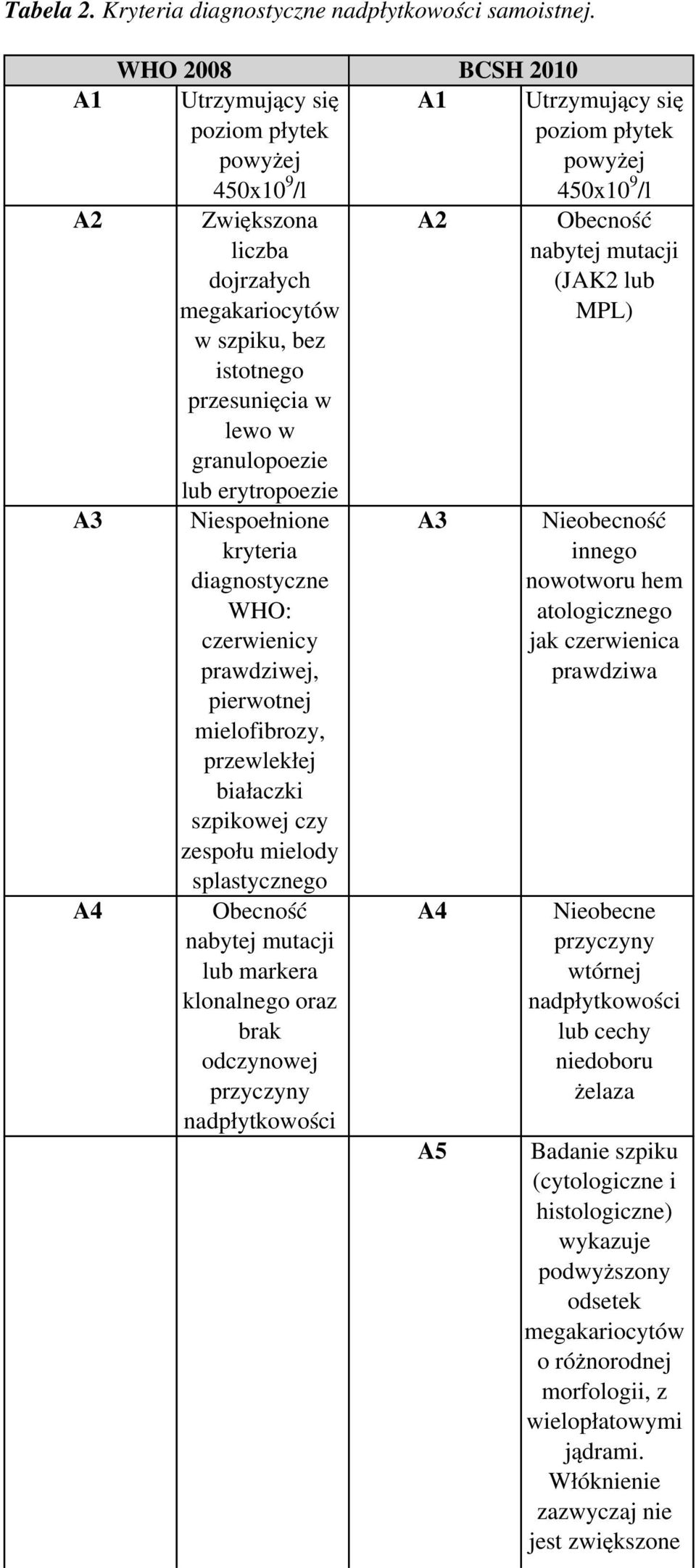 Niespoełnione kryteria diagnostyczne WHO: czerwienicy prawdziwej, pierwotnej mielofibrozy, przewlekłej białaczki szpikowej czy zespołu mielody splastycznego Obecność nabytej mutacji lub markera