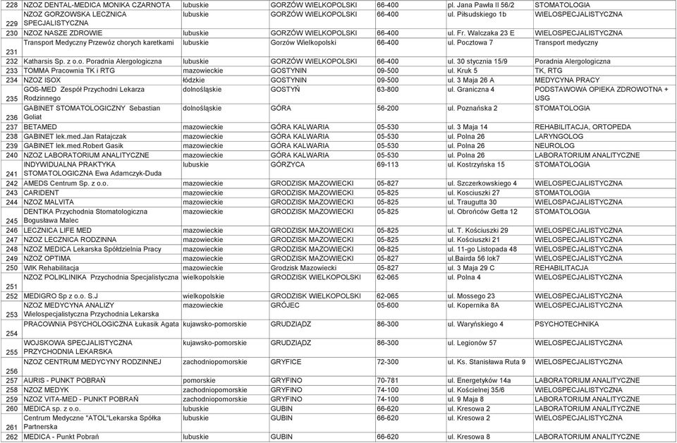 Walczaka 23 E WIELOSPECJALISTYCZNA Transport Medyczny Przewóz chorych karetkami lubuskie Gorzów Wielkopolski 66-400 ul. Pocztowa 7 Transport medyczny 231 232 Katharsis Sp. z o.o. Poradnia Alergologiczna lubuskie GORZÓW WIELKOPOLSKI 66-400 ul.