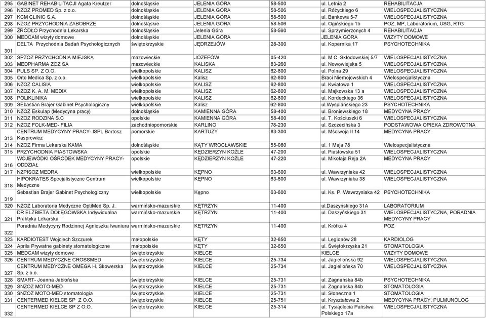 Ogińskiego 1b POZ, MP, Laboratorium, USG, RTG 299 ŹRÓDŁO Przychodnia Lekarska dolnośląskie Jelenia Góra 58-560 ul.