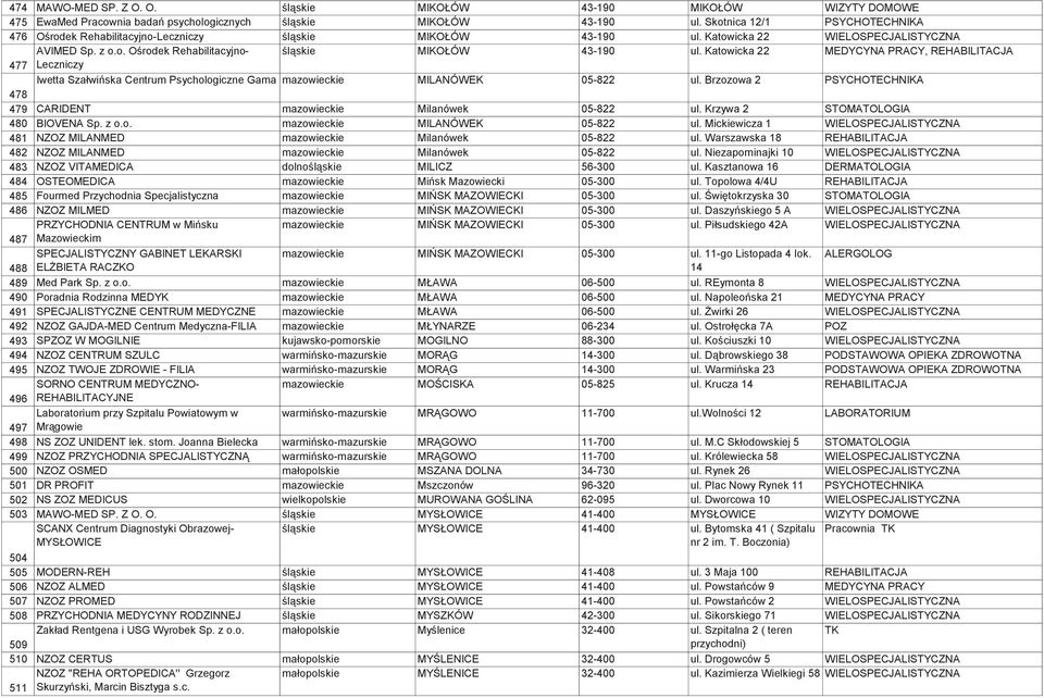 Katowicka 22 MEDYCYNA PRACY, REHABILITACJA 477 Leczniczy Iwetta Szałwińska Centrum Psychologiczne Gama mazowieckie MILANÓWEK 05-822 ul.