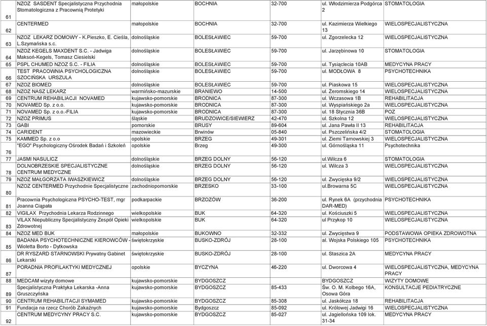 C. - Jadwiga dolnośląskie BOLESŁAWIEC 59-700 ul. Jarzębinowa 10 STOMATOLOGIA 64 Maksoń-Kegels, Tomasz Ciesielski 65 PSPL CHUMED NZOZ S.C. - FILIA dolnośląskie BOLESŁAWIEC 59-700 ul.