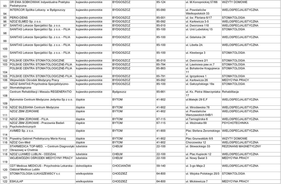 Powstańców WIELOSPECJALISTYCZNA 94 Wielkopolskich 33 95 PERIO-DENS kujawsko-pomorskie BYDGOSZCZ 85-001 ul. św. Floriana 6/17 STOMATOLOGIA 96 NZOZ ELMED Sp. z o.o. kujawsko-pomorskie BYDGOSZCZ 85-092 ul.