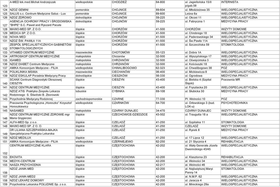 Okrzei 11 WIELOSPECJLAISTYCZNA AGENCJA OCHRONY PRACY I ŚRODOWISKA dolnośląskie CHOJNÓW 59-225 ul. Fabryczna 1 MEDYCYNA PRACY 127 "BHPE" S.C. Paweł and Ryszard Pacuła 128 MAWO-MED SP. Z O.O. śląskie CHORZÓW 41-500 CHORZÓW WIZYTY DOMOWE 129 MEDICA SP.
