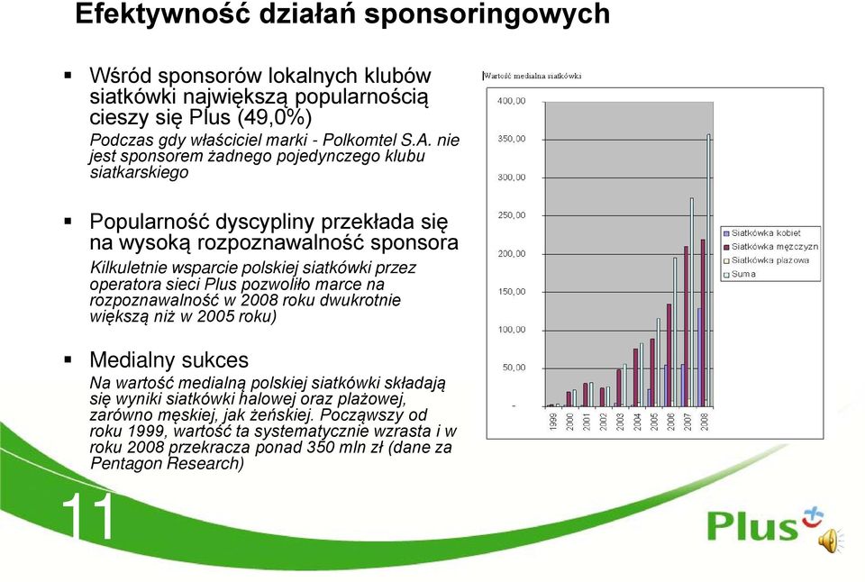 operatora sieci Plus pozwoliło marce na rozpoznawalność w 2008 roku dwukrotnie większą niż w 2005 roku) Medialny sukces Na wartość medialną polskiej siatkówki składają się wyniki