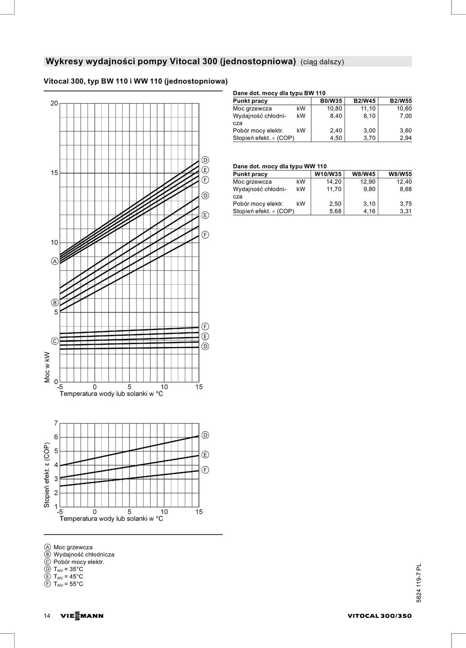 kw 2,40 3,00 3,60 Stopień efekt. (COP) 4,50 3,70 2,94 Dane dot.