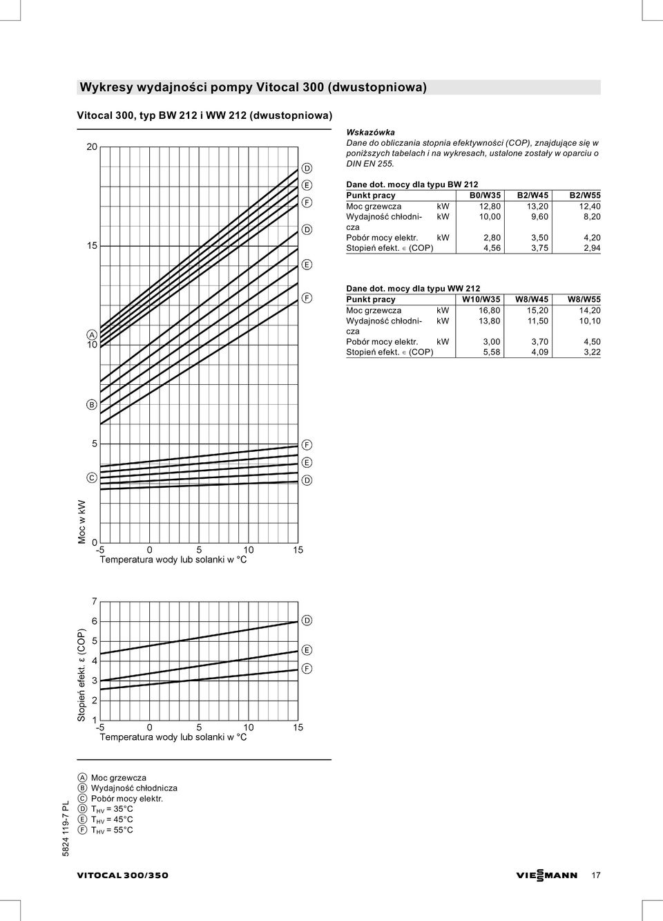 mocy dla typu BW 212 Punkt pracy B0/W35 B2/W45 B2/W55 Moc grzewcza kw 12,80 13,20 12,40 kw 10,00 9,60 8,20 Pobór mocy elektr. kw 2,80 3,50 4,20 Stopień efekt.