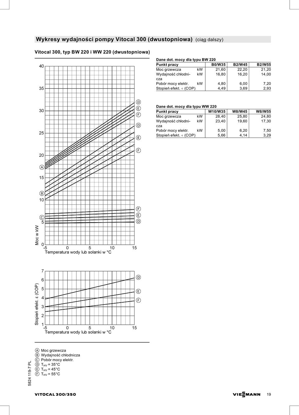 kw 4,80 6,00 7,20 Stopień efekt. (COP) 4,49 3,69 2,93 Dane dot.