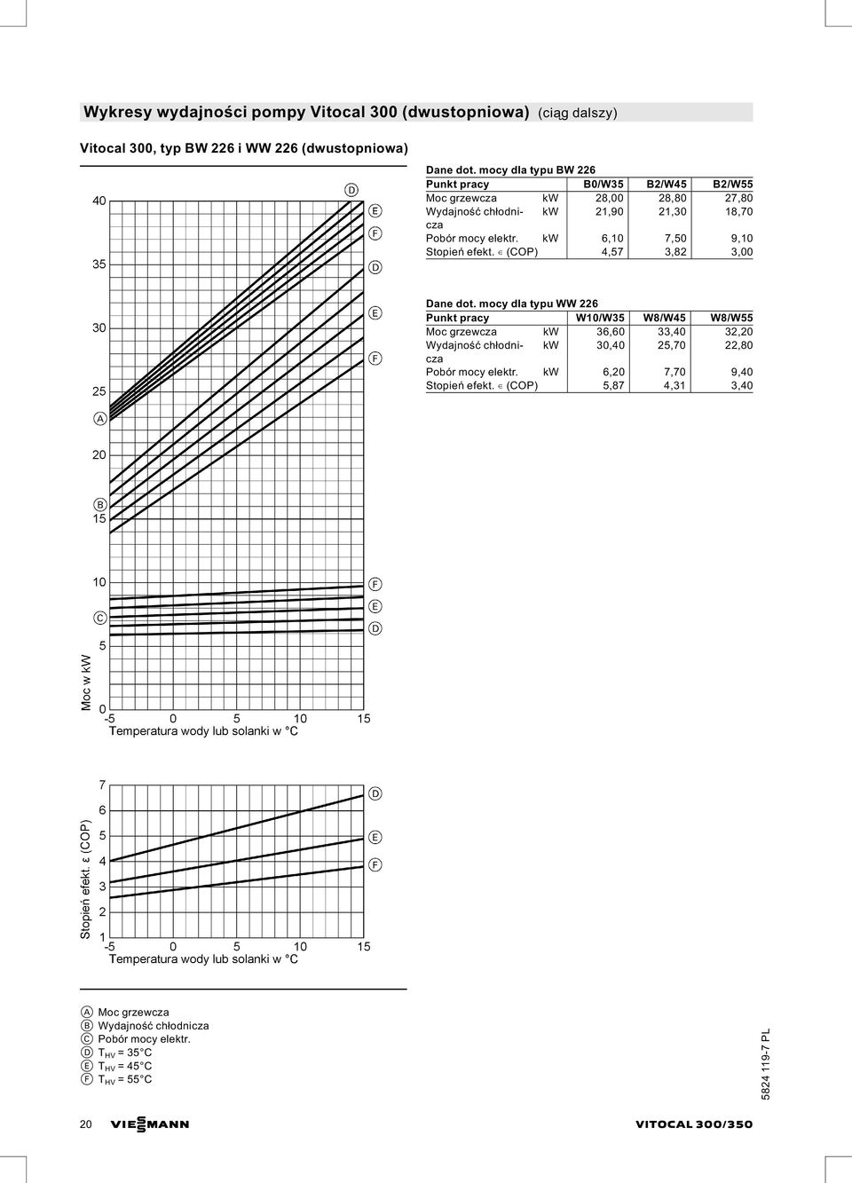 kw 6,10 7,50 9,10 Stopień efekt. (COP) 4,57 3,82 3,00 Dane dot.